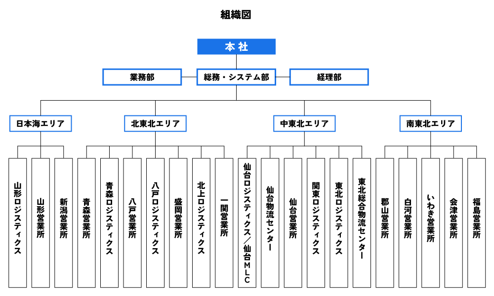 組織図