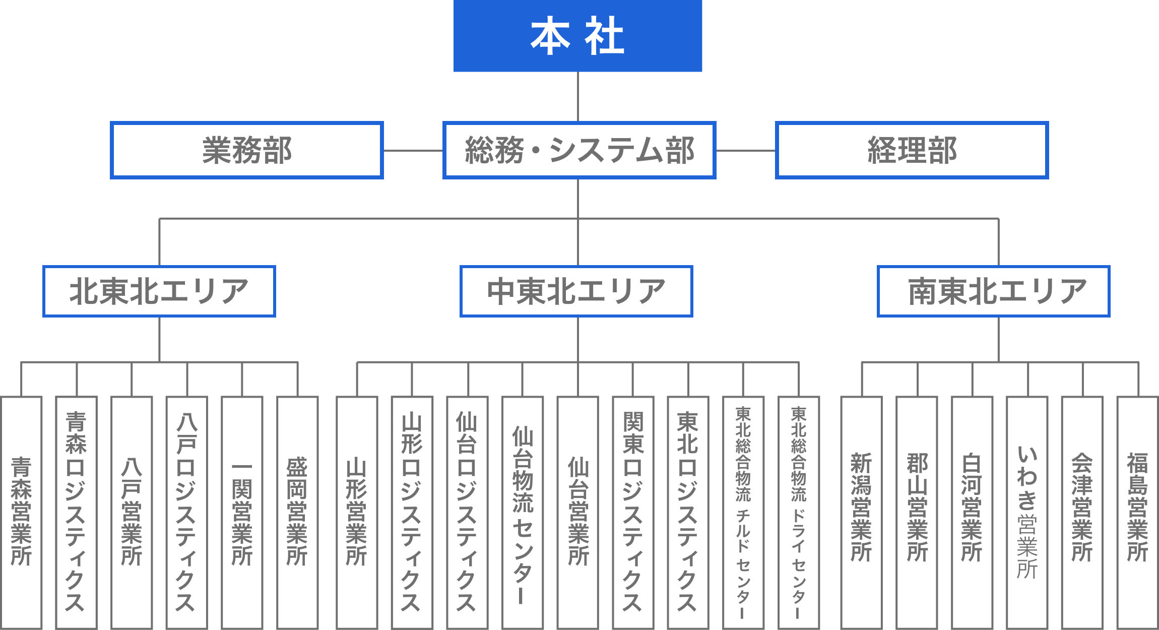 ビー・アイ運送 組織図