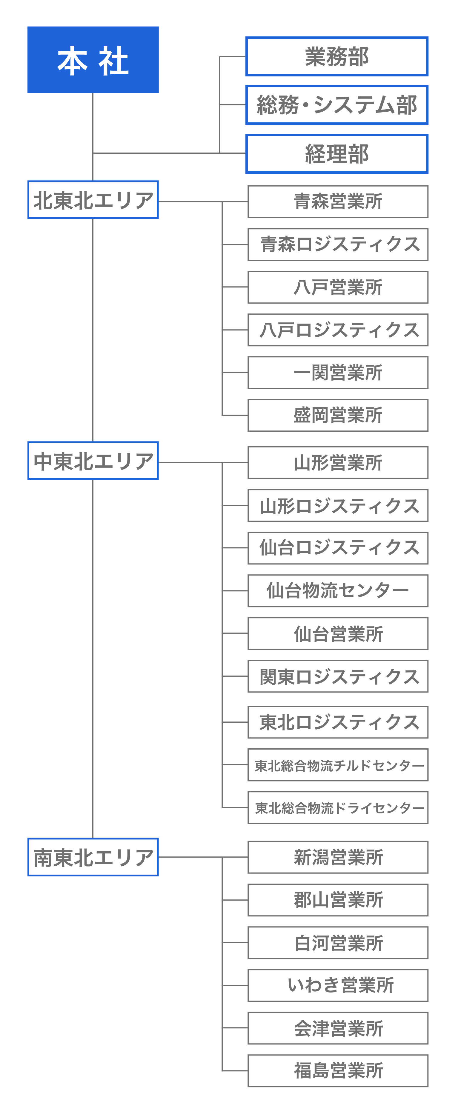 ビー・アイ運送 組織図